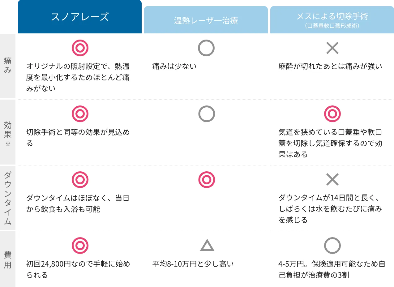 他の治療との比較の図