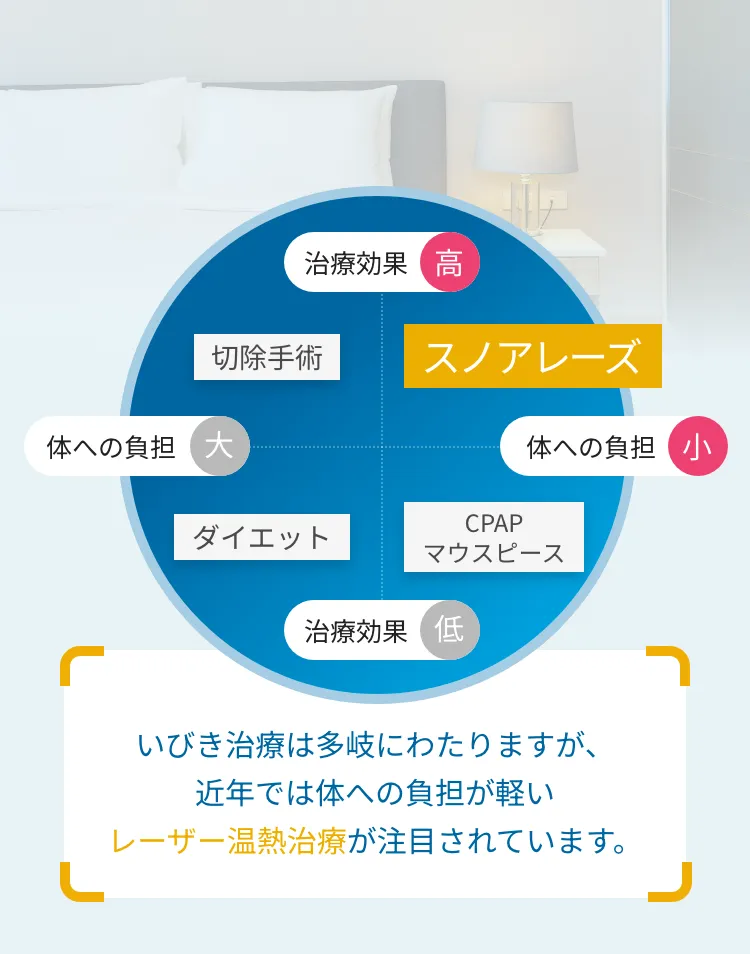 いびき治療は多岐にわたりますが、近年では体への負担が軽い レーザー温熱治療が注⽬されています。