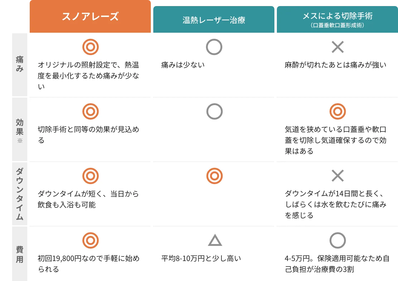 他の治療との比較の図