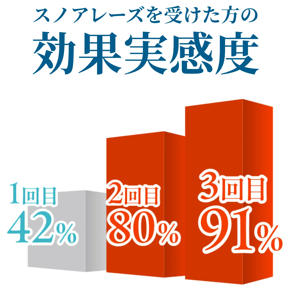 スノアレーズ治療の特徴