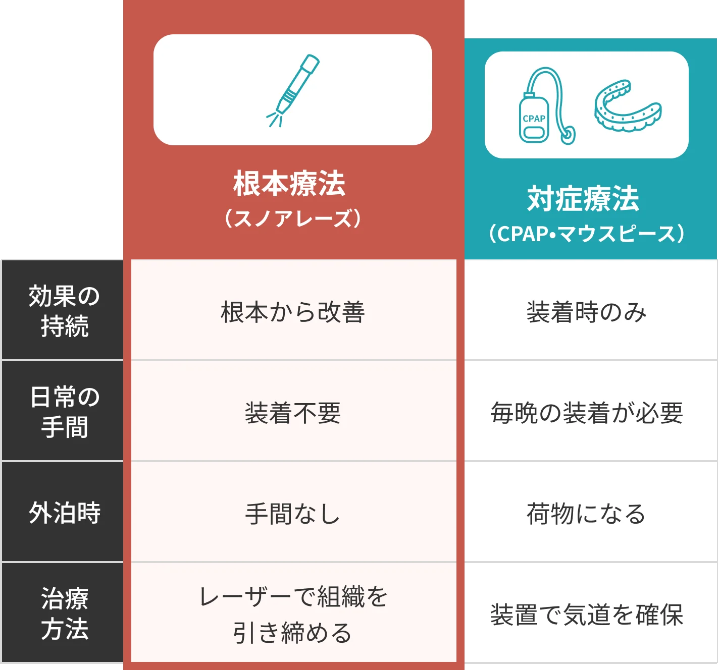 根本療法（スノアレーズ）と対症療法の比較表 効果の持続・日常の手間・外泊時・治療方法