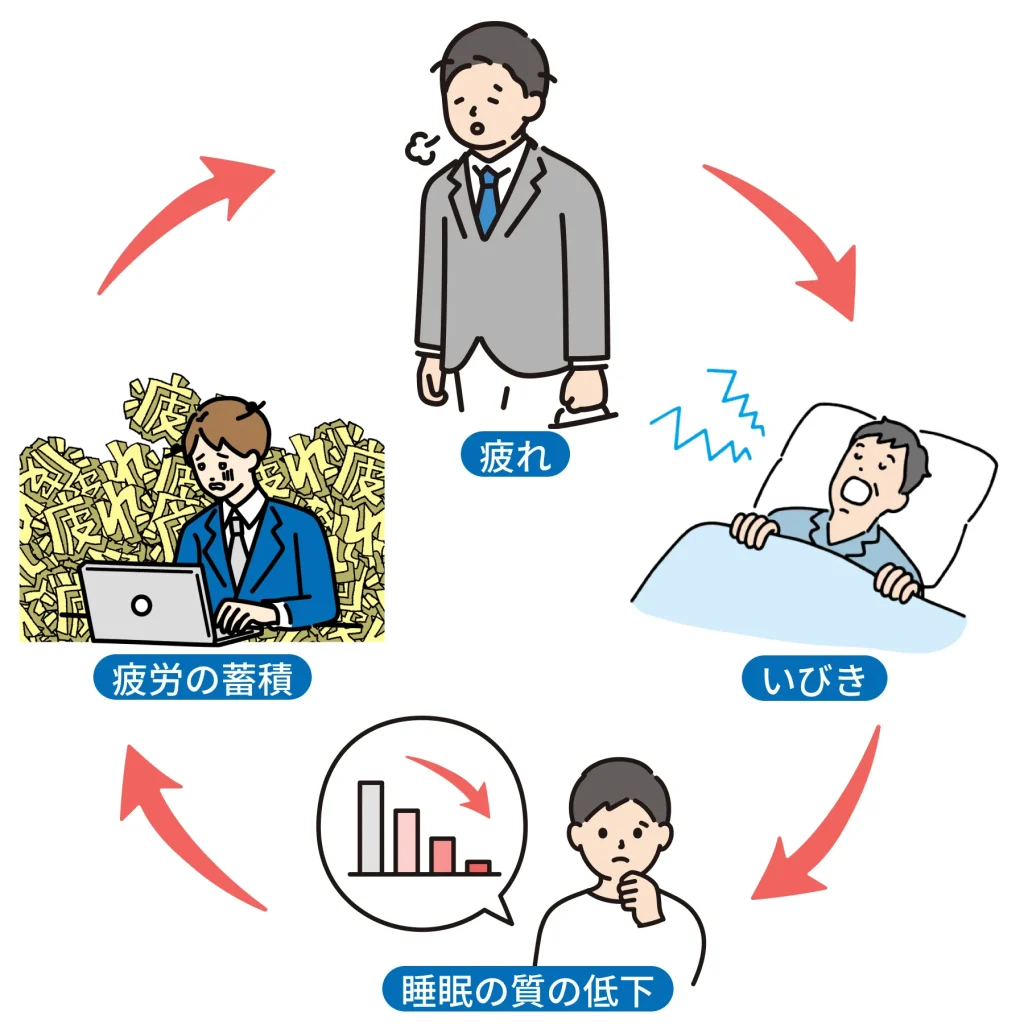 疲れといびきの悪循環を示す図解。疲労の蓄積からいびきが発生し、睡眠の質が低下してさらに疲れが溜まる流れを円状の矢印で説明。
