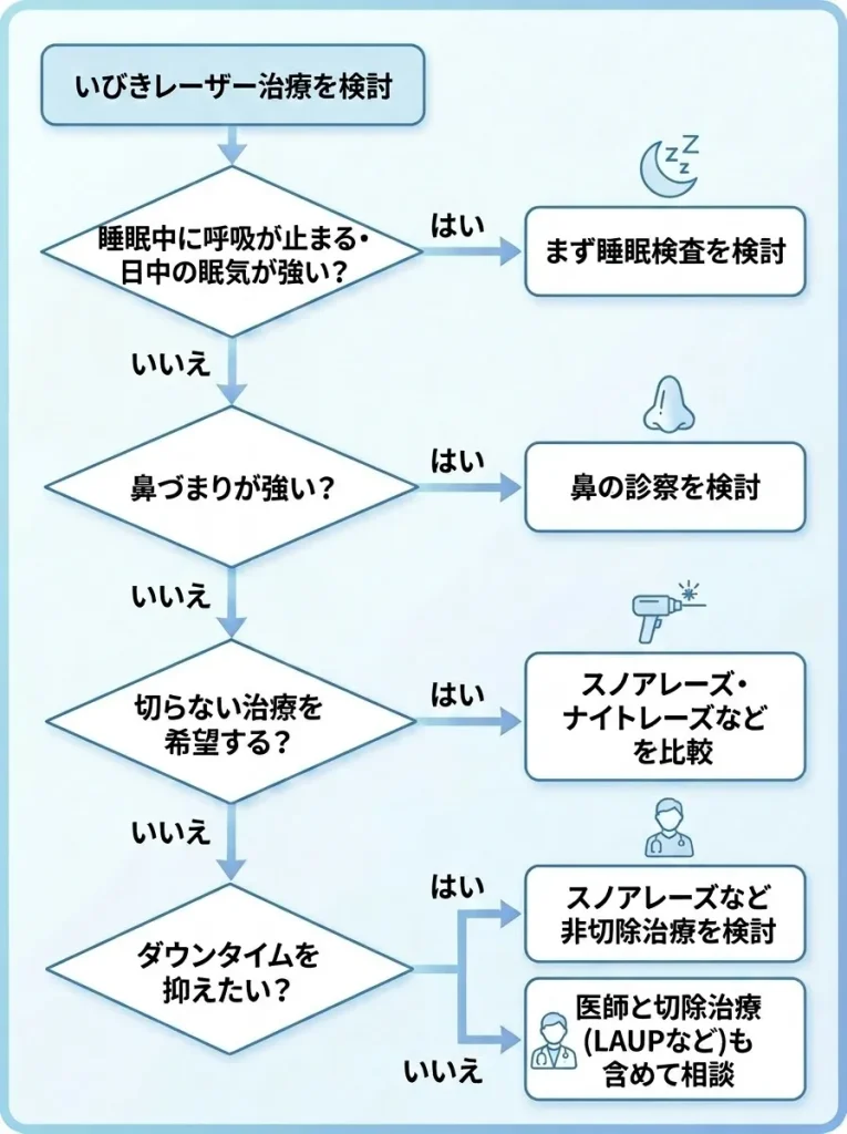 いびきレーザー治療の選び方。睡眠時無呼吸、鼻づまり、切らない治療、ダウンタイムの有無からスノアレーズ・ナイトレーズ・LAUPを比較するフローチャート