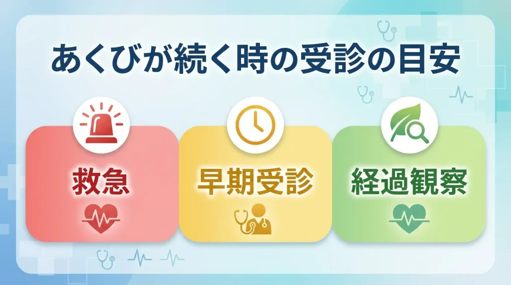 あくびが続く時の受診の目安を、救急・早期受診・経過観察の3つに分けて示した図