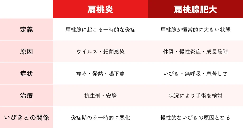 表_扁桃炎と扁桃腺肥大の違い