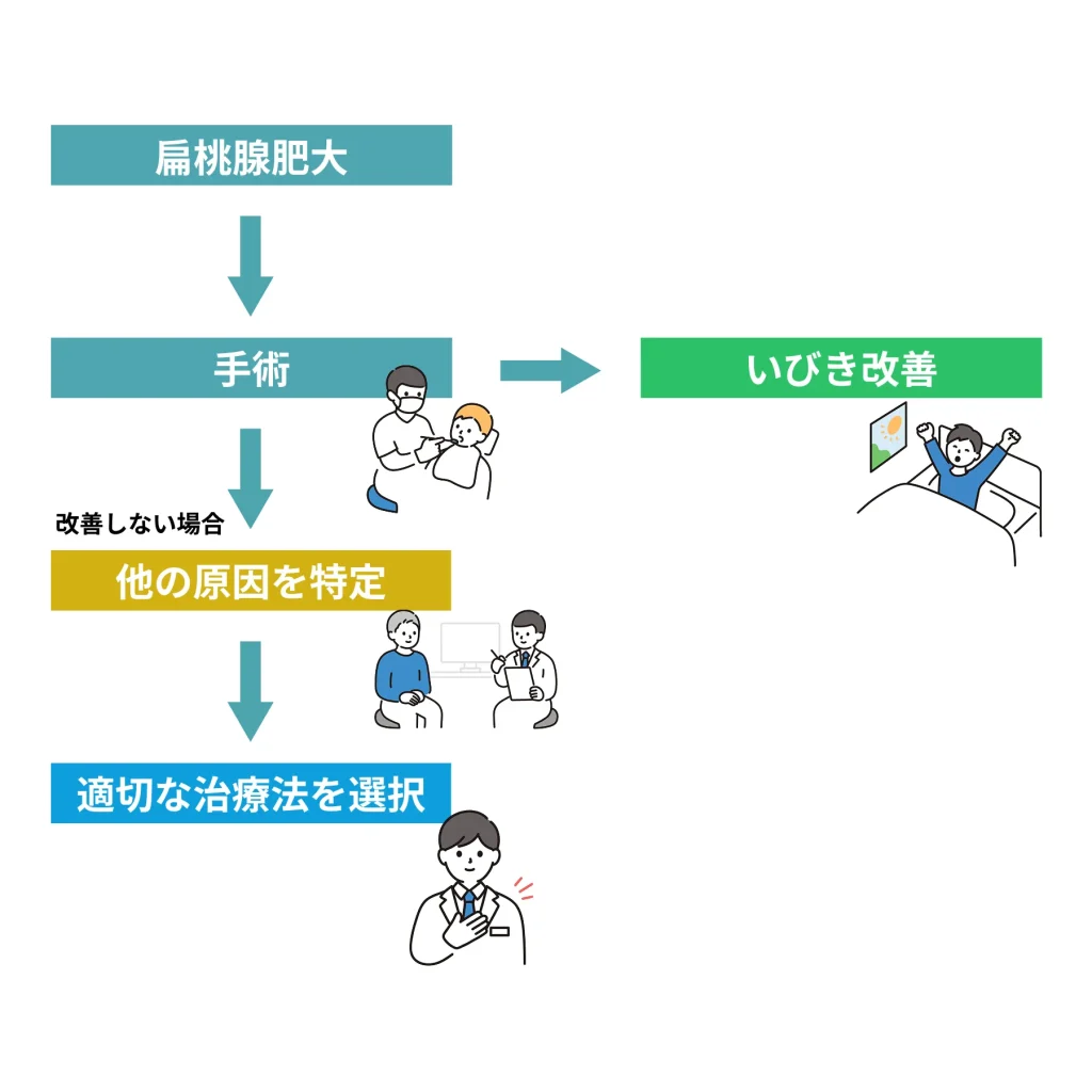 「扁桃腺の手術をしてもいびきが治らないケース」のフローチャート