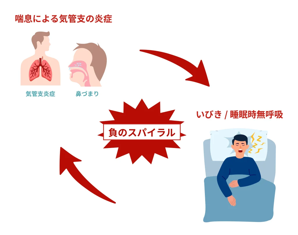 喘息による気管支の炎症と鼻づまりが、いびきや睡眠時無呼吸を悪化させ、負のスパイラルを生む仕組みを示した図解。