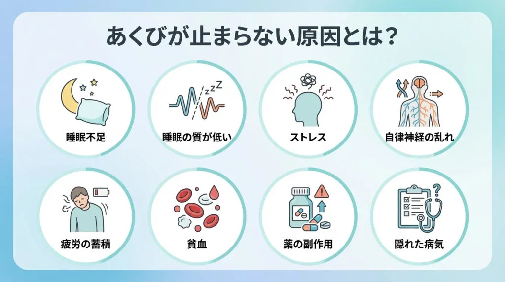 あくびが止まらない主な原因として、睡眠不足・睡眠の質の低下・ストレス・自律神経の乱れ・疲労・貧血・薬の副作用・隠れた病気を示した図