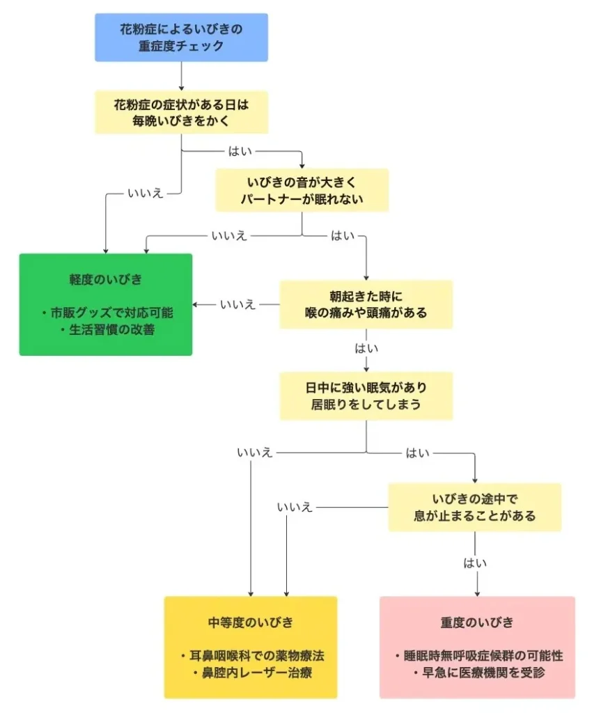 花粉症が原因のいびき重症度チェックの図解。症状への質問に答えることで、軽度・中等度・重度のいびきと対処法が分かるフローチャート。