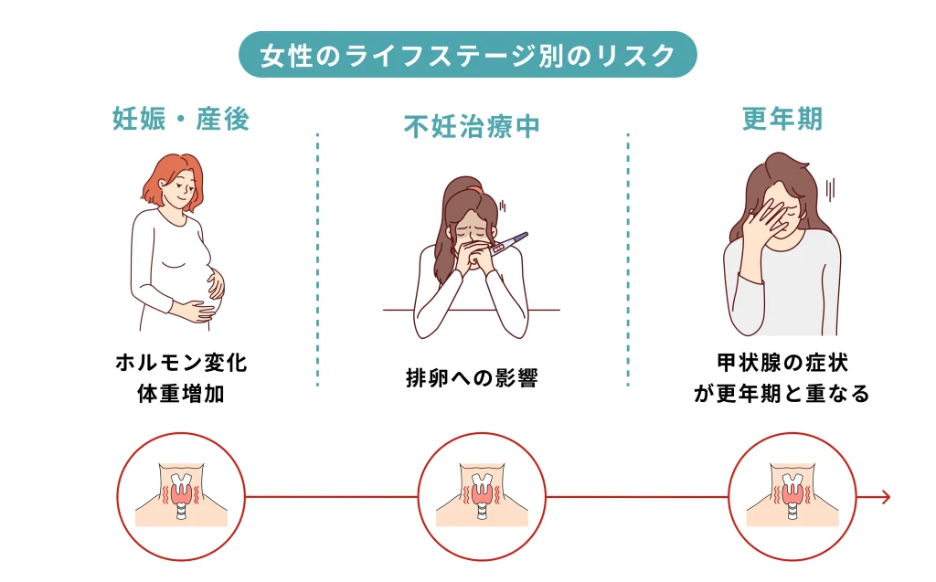 女性のライフステージ別に、甲状腺の変化といびき・睡眠トラブルの関係を示した図解。妊娠・産後/不妊治療中/更年期、それぞれのリスクをイラストで比較している。