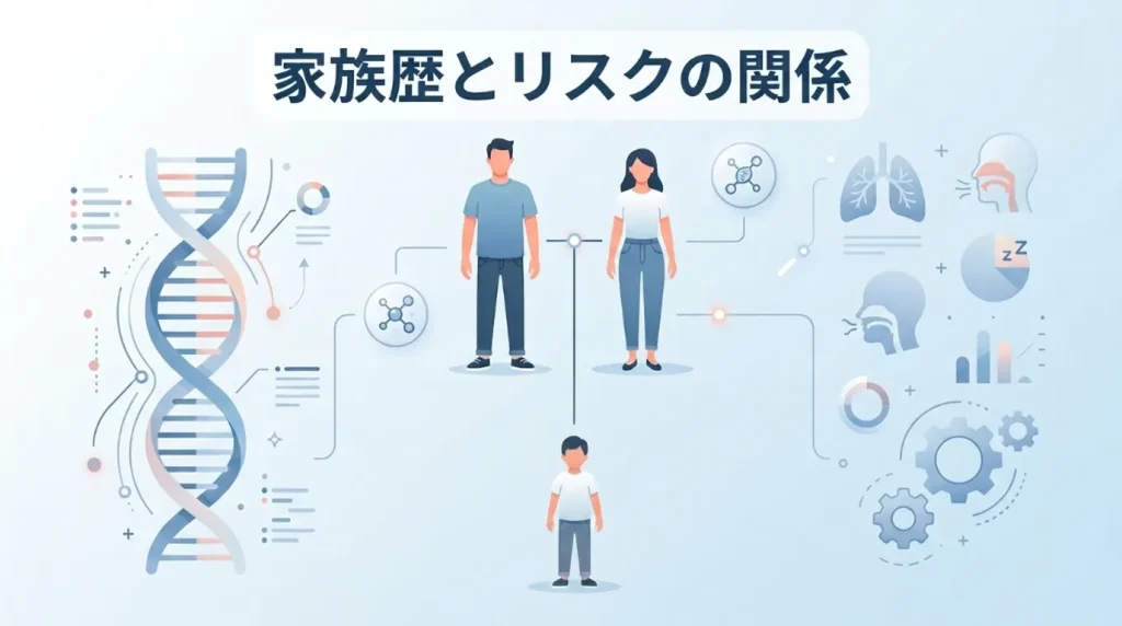 親子とDNA、呼吸器や睡眠のアイコンで、いびきの家族歴と遺伝リスクを示す図