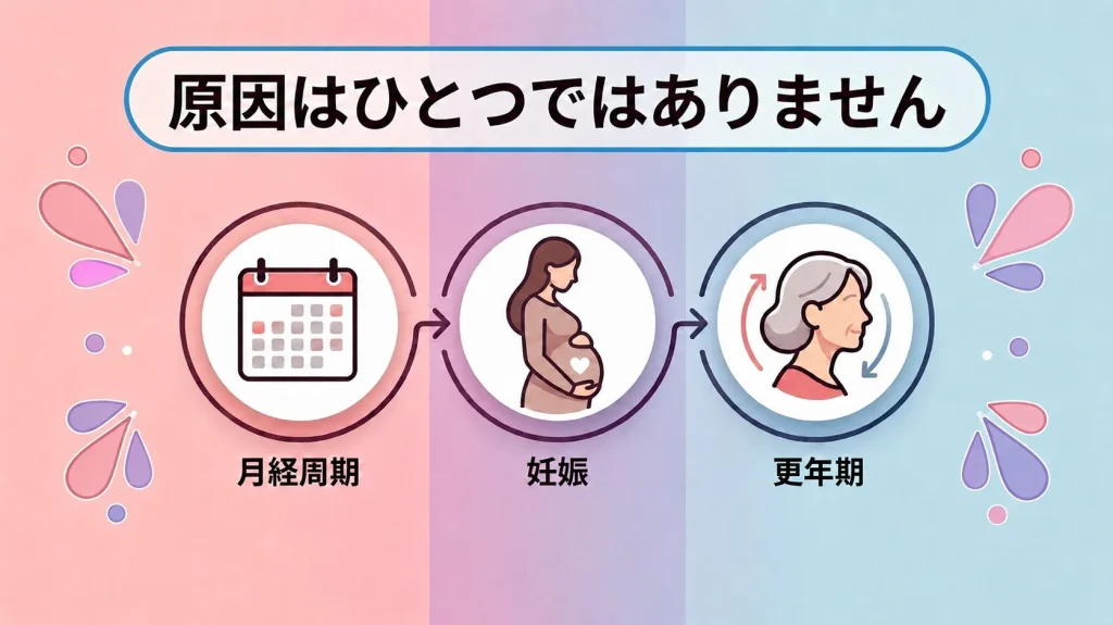 月経周期・妊娠・更年期など女性の鼻いびきに関係する原因を示したイラスト