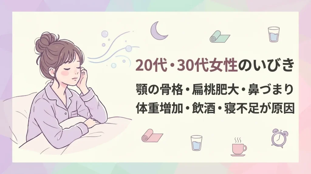 20代・30代女性に多いいびきの原因を示したイラスト