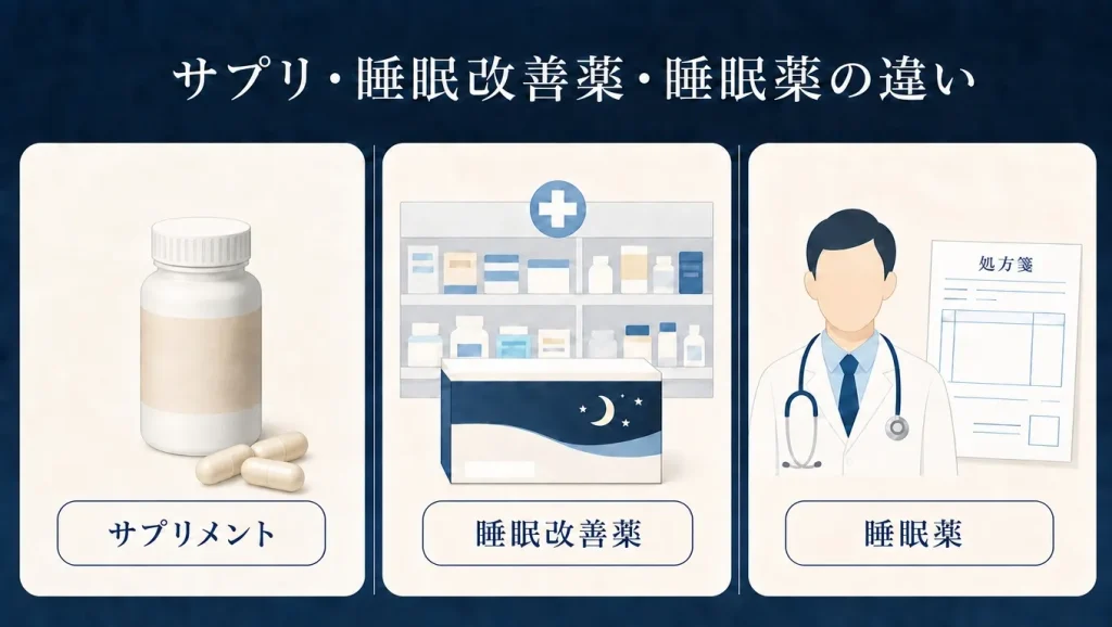 睡眠サプリメント・市販の睡眠改善薬・医療機関で処方される睡眠薬の違いを示したイメージ