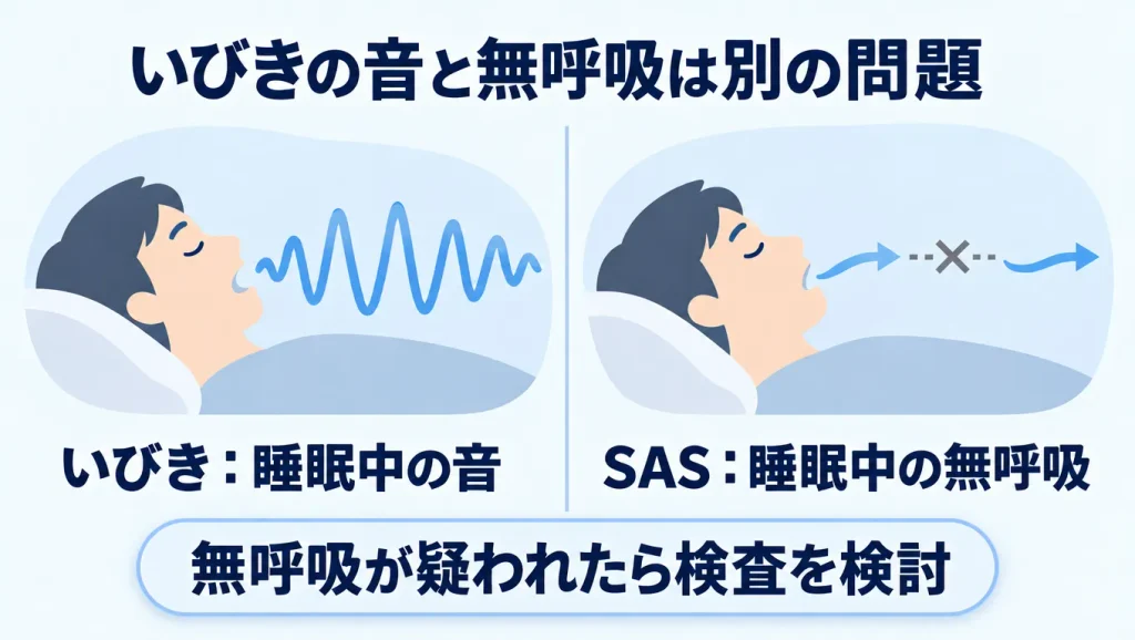いびきと睡眠時無呼吸症候群(SAS)の違いを比較|睡眠中の音と無呼吸のイラスト
