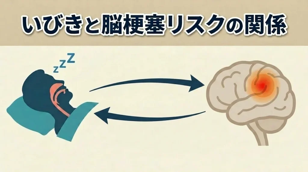 慢性的ないびきや睡眠時無呼吸症候群が脳梗塞リスクと関係する理由を示す図解