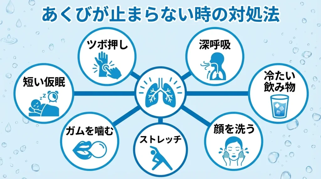 あくびが止まらない時の対処法として、短い仮眠・ツボ押し・深呼吸・冷たい飲み物・ガム・ストレッチ・洗顔を紹介した図