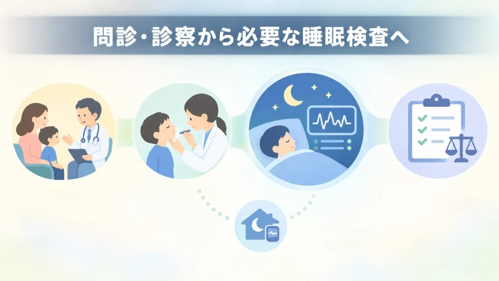 子供の睡眠時無呼吸症候群で行う問診・診察や必要に応じた睡眠検査の流れを示したイメージ