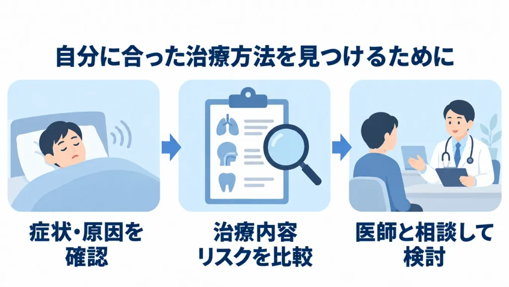 銀座で自分に合ったいびき治療を選ぶポイント|症状や原因の確認・治療内容とリスクの比較・医師への相談を図解