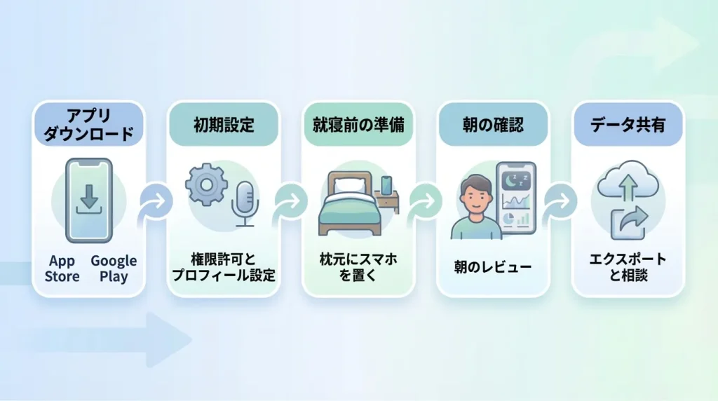 いびきアプリの使い方をダウンロードから録音、共有まで解説する見出し画像