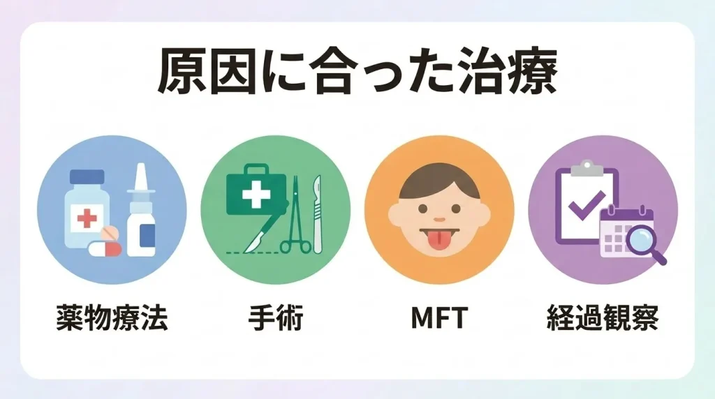 薬物療法、手術、MFT、経過観察など、子供のいびきの治療法の違いを示した画像