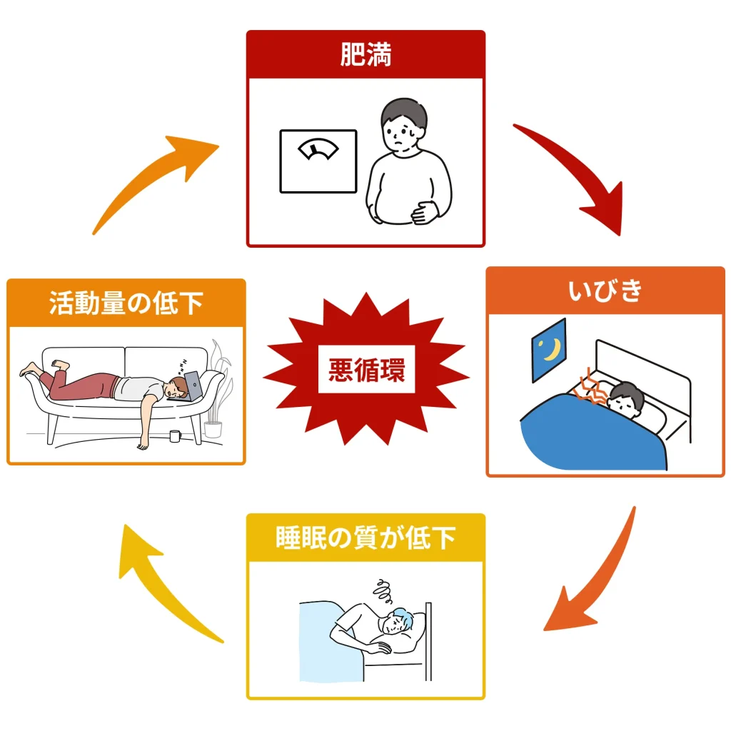 肥満といびきの悪循環フローチャート