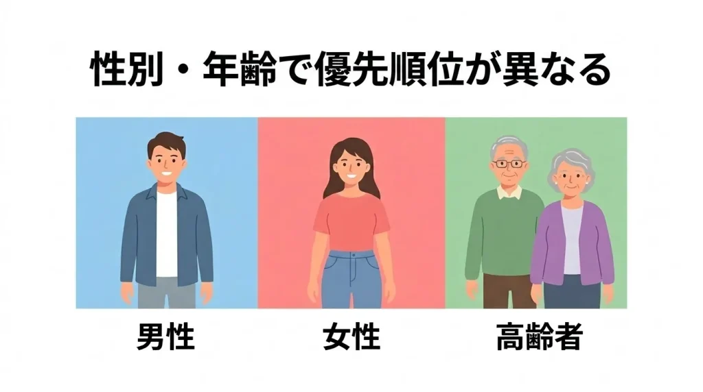 男性・女性・高齢者など性別や年齢によって異なるいびき対策の優先順位を解説する画像