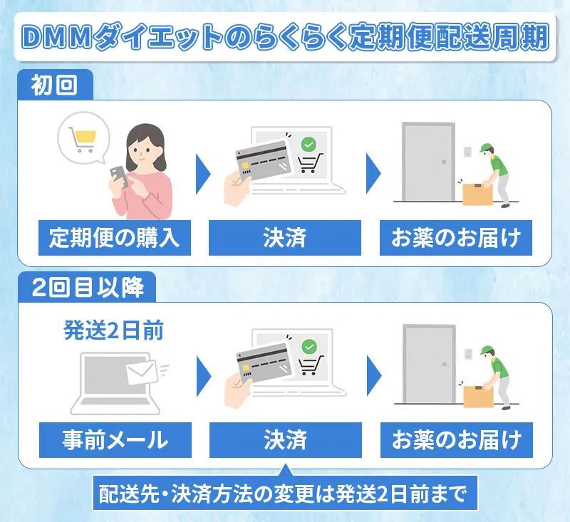 DMMオンラインクリニックの定期配送スパン