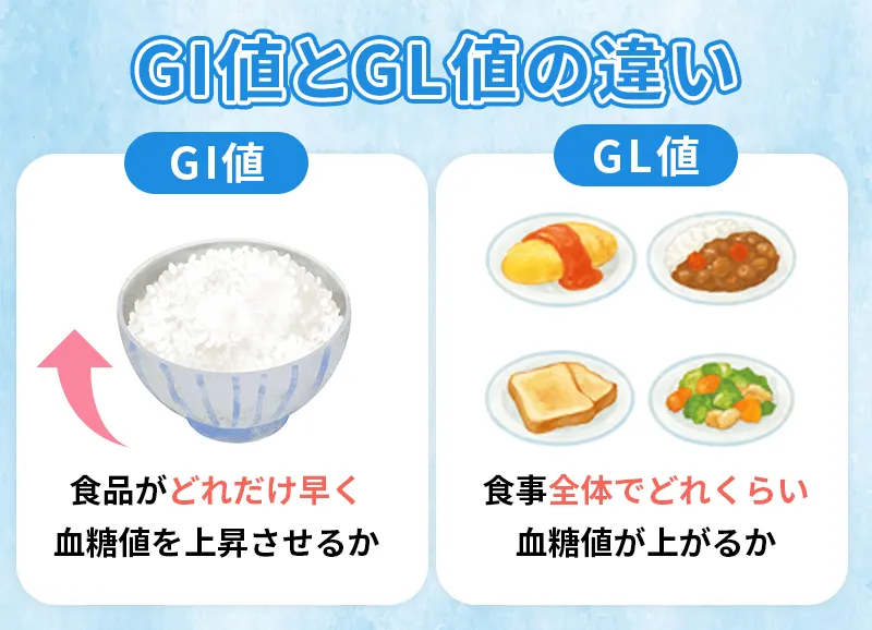 GI値・GL値が血糖値に与える影響