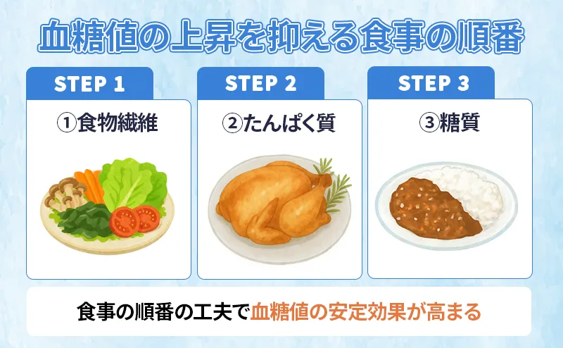 血糖値の上昇を抑える食事の順番