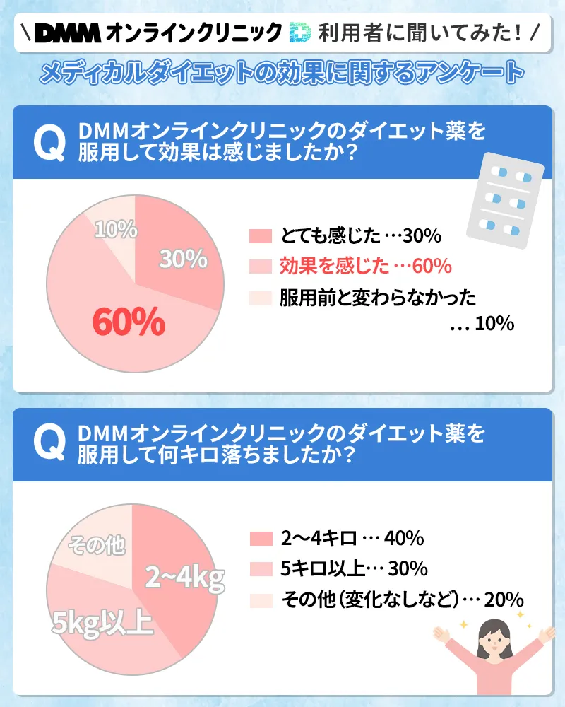 DMMオンラインクリニックのダイエット薬の効果に関する口コミ