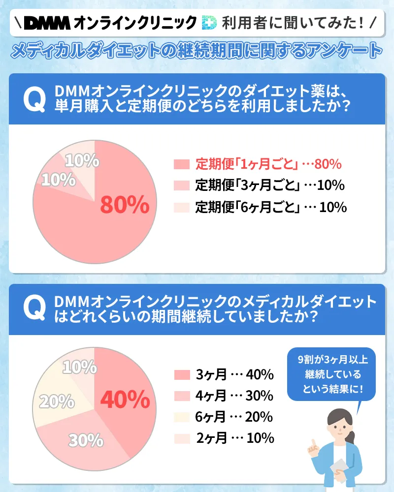 DMMオンラインクリニックダイエットプランに関する口コミ