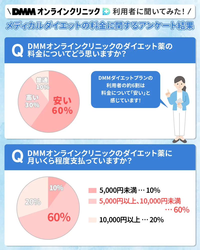 DMMオンラインクリニックのダイエット薬の料金に関する口コミ