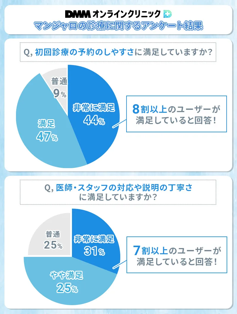 DMMオンラインクリニックのマンジャロプランの診療は予約のとりやすさと説明のわかりやすさで高評価