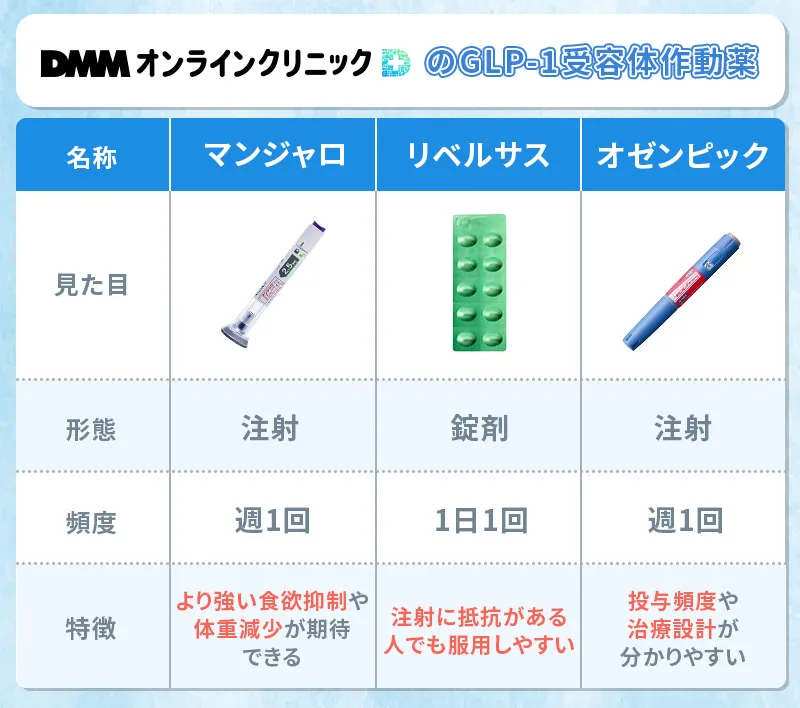 DMMオンラインクリニックのGLP1薬の種類