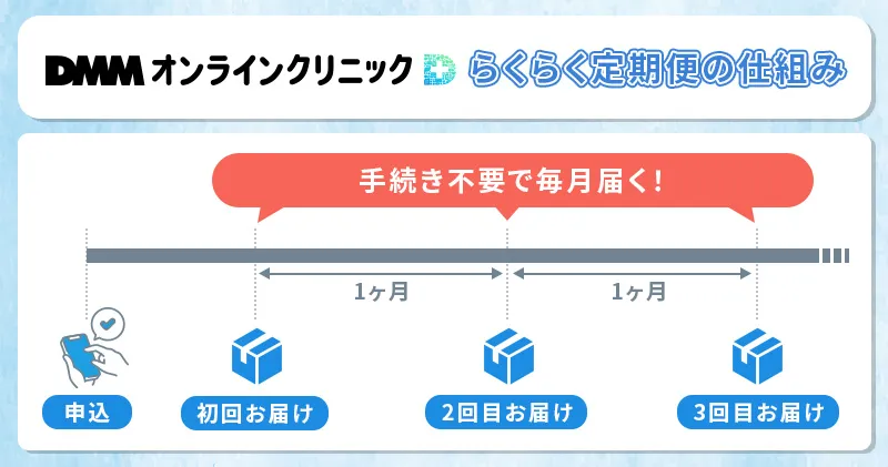 DMMオンラインクリニックのマンジャロのらくらく定期便の仕組み
