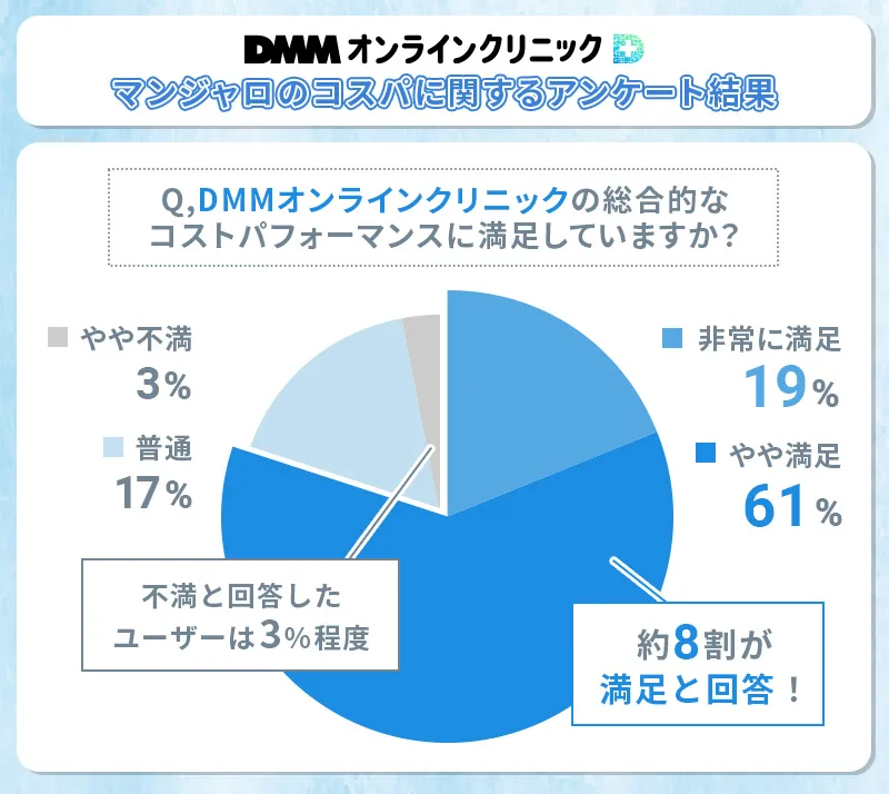 DMMオンラインクリニックのマンジャロ処方の総合的なコストパフォーマンスには約8割のユーザーが満足と回答