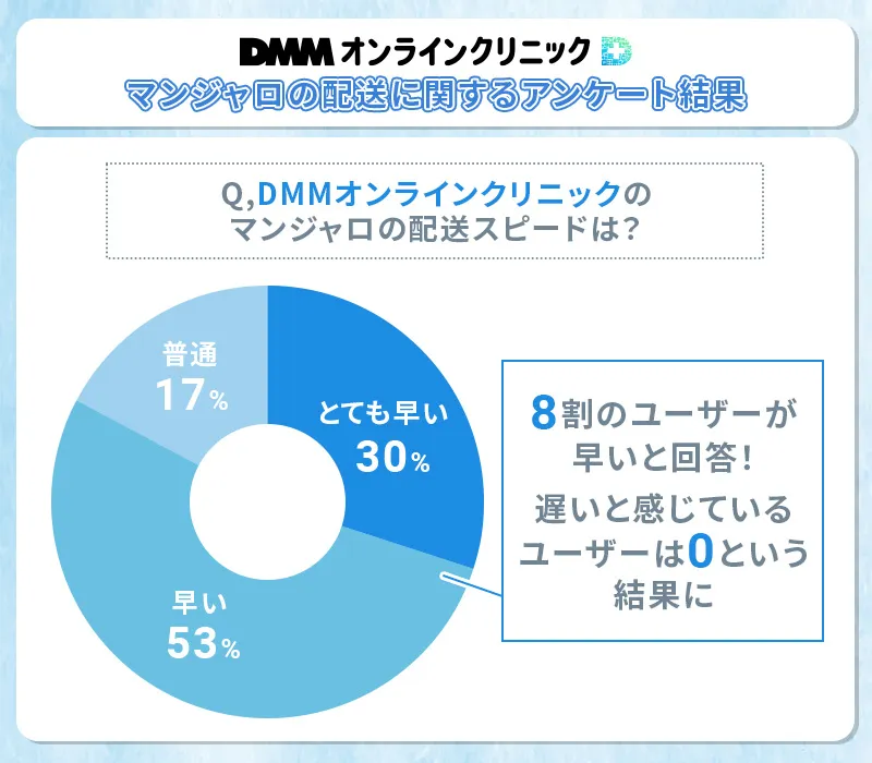 DMMオンラインクリニックのマンジャロの配送スピードは速さと丁寧さが高評価