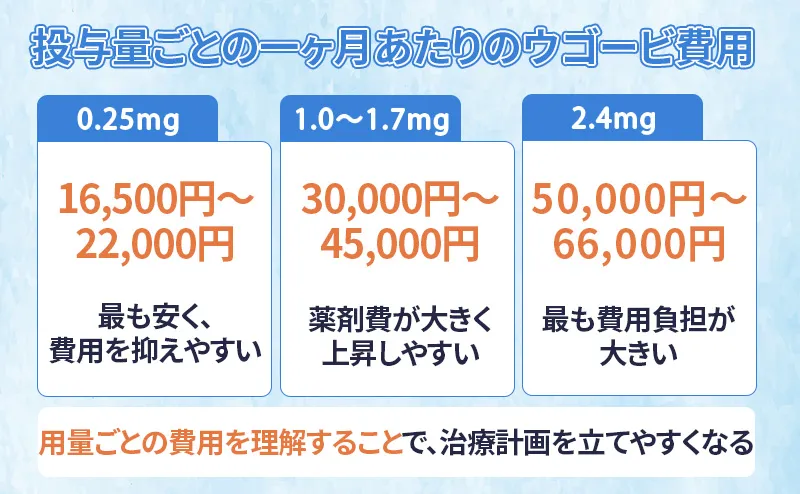 投与量ごとの1ヶ月あたりのウゴービ費用
