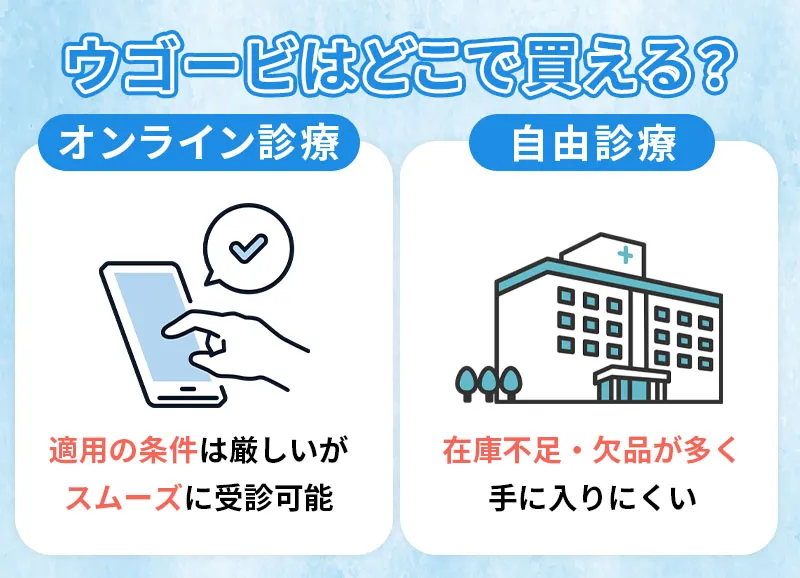 ウゴービはどこで買える？オンライン診療と自由診療の比較