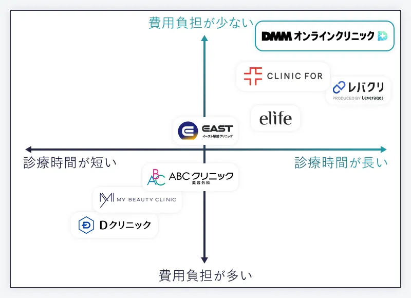 ED治療ができるクリニックのポジショニングマップ