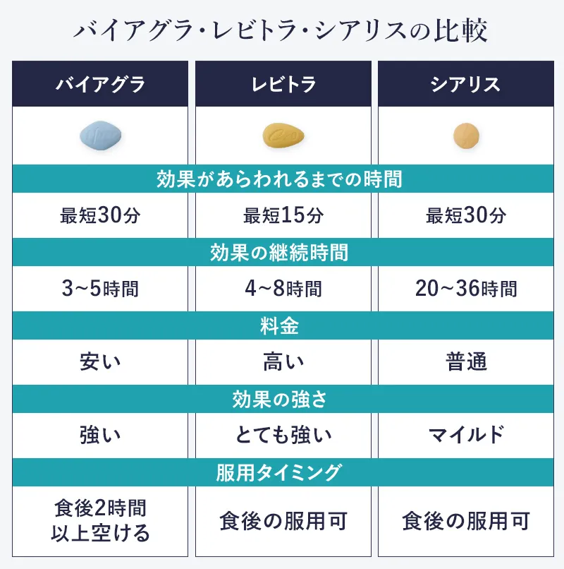 3種類のED治療薬の特徴比較