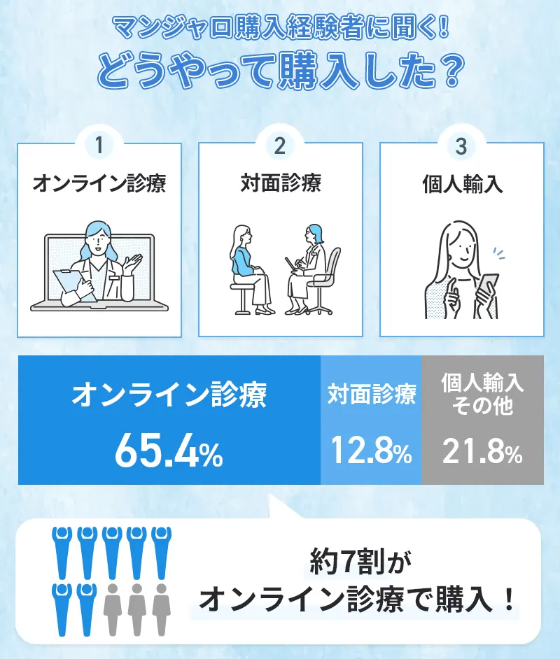 マンジャロの購入方法に関するアンケート結果
