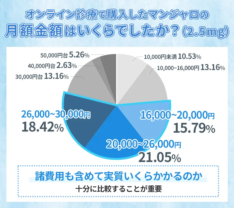マンジャロの購入にかかった月額料金に関するアンケート結果