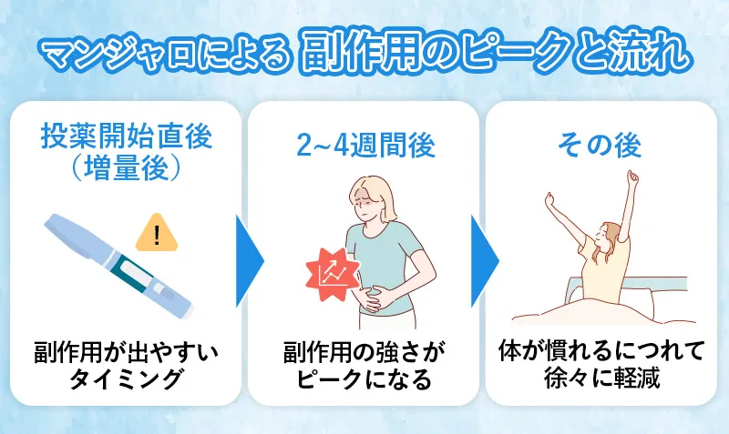 マンジャロの副作用のピーク