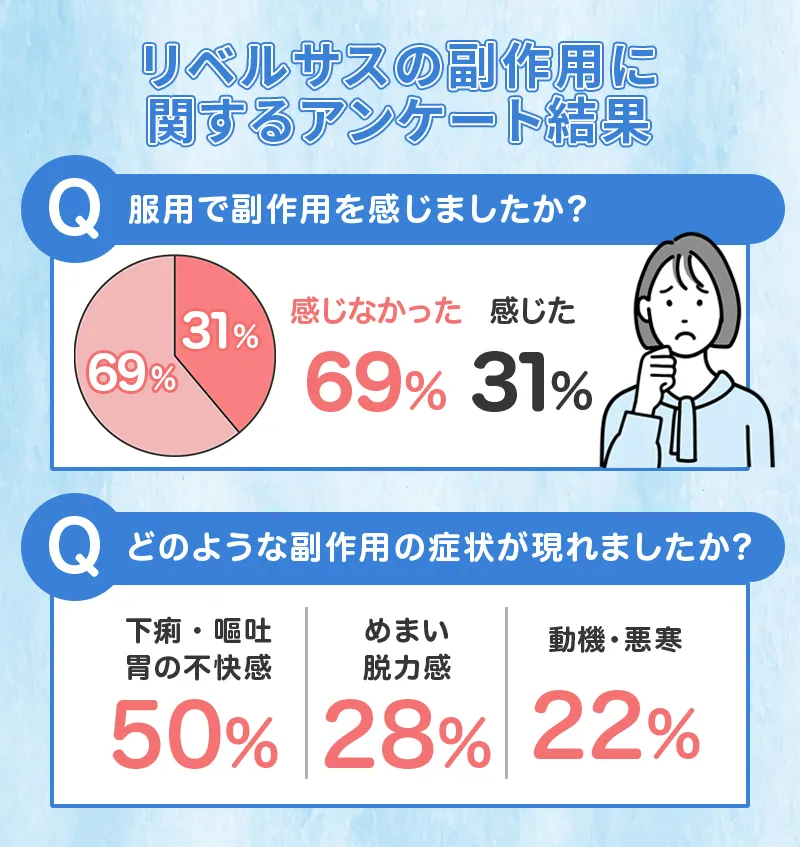 リベルサスの副作用に関するアンケート結果