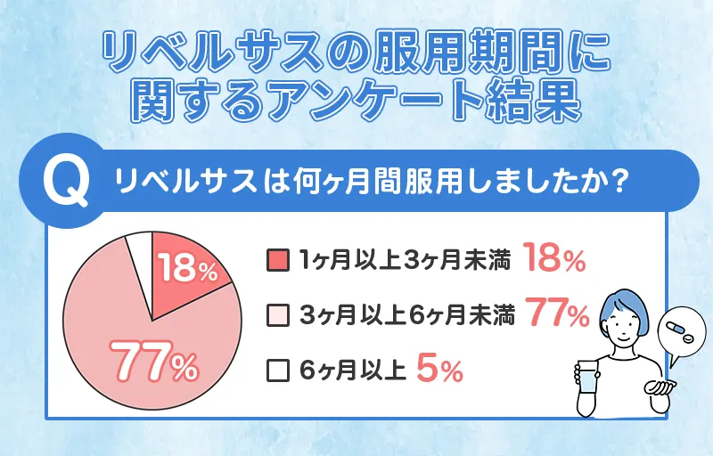 リベルサスの服用期間に関するアンケート結果