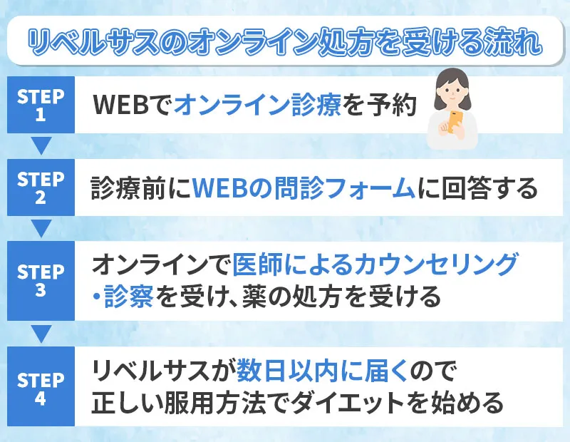 オンライン診療でリベルサスの処方を受ける流れ